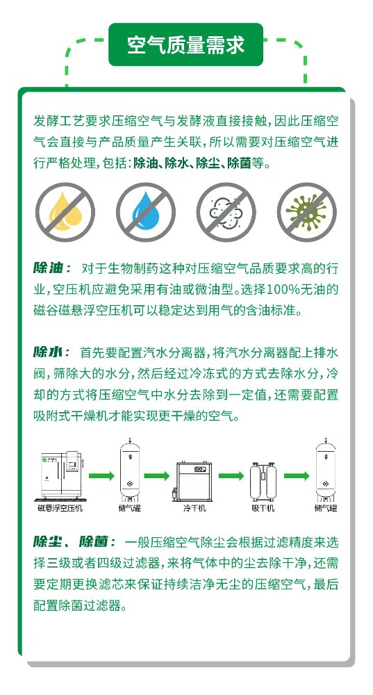 磁悬浮空压机在生物制药的应用丨制药公司节能近30%